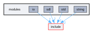 modules